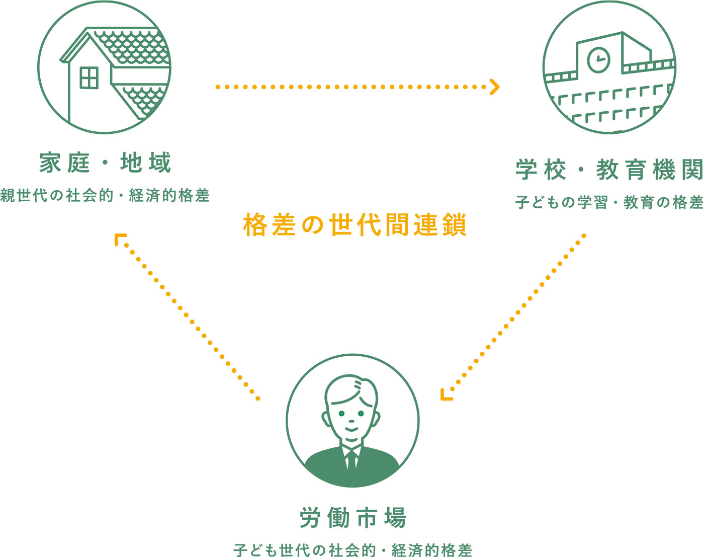 子どもたちの現状 Learning For All 子どもの貧困に 本質的解決を